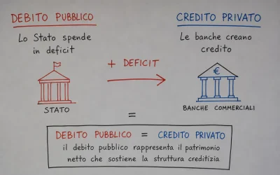 L’importanza del credito bancario, quando lo Stato decide di non creare moneta.